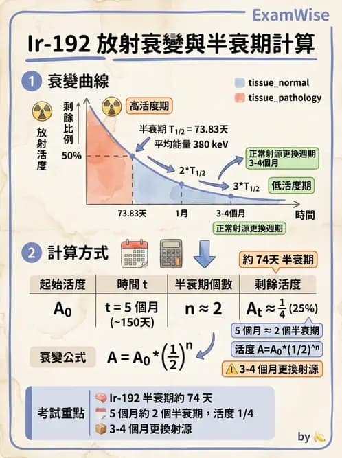 放射 - 近接治療射源物理與劑量計算 - AI 圖文解析預覽