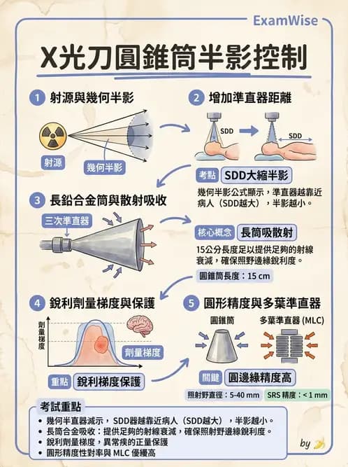 放射 - SRS/SRT設備與劑量物理 - AI 圖文解析預覽