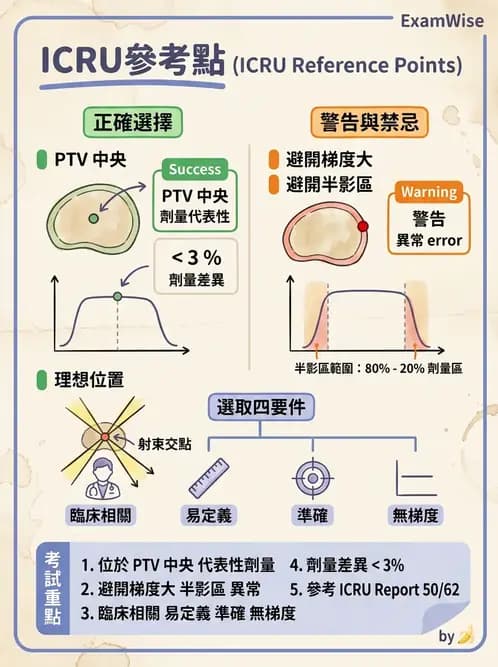 放射 - 放射治療靶區與劑量規範 - AI 圖文解析預覽