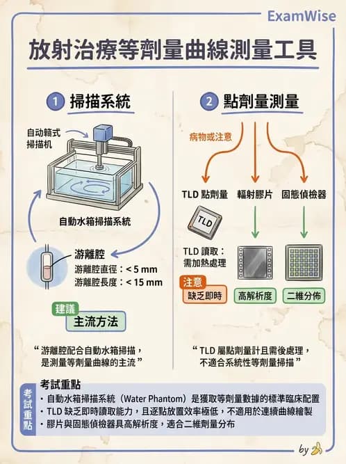 放射 - 放射治療劑量儀器與特殊設備品保 - AI 圖文解析預覽