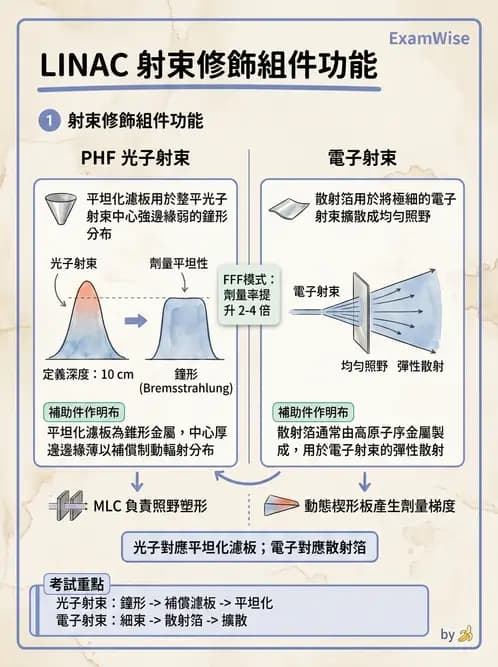 放射 - 射束幾何、照野設計與楔形濾器 - AI 圖文解析預覽