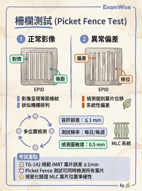 放射 - 直線加速器品保規範 - AI 圖文解析預覽