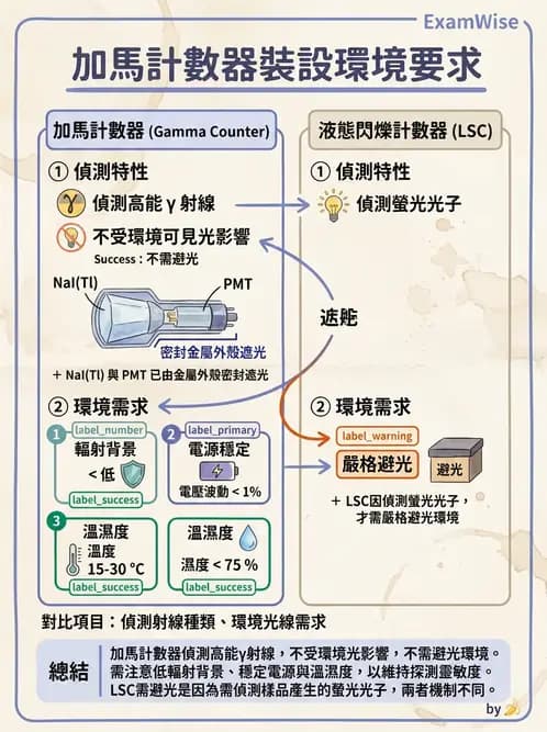 放射 - 免疫分析品管與臨床應用 - AI 圖文解析預覽