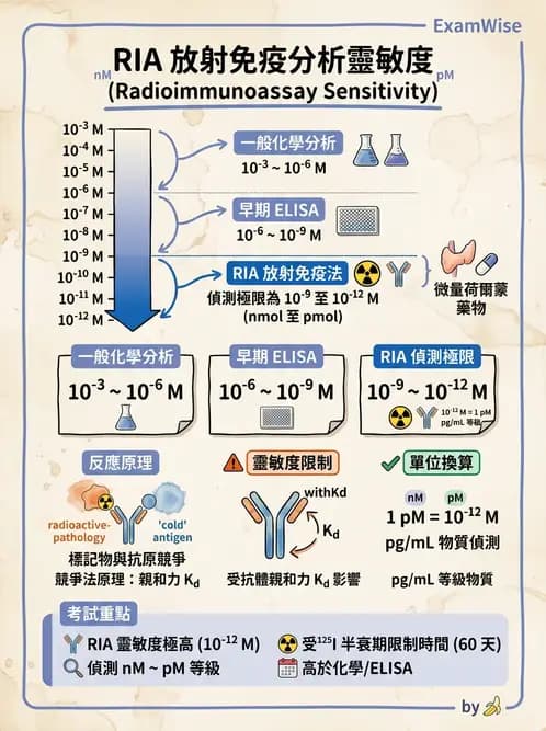 放射 - RIA與IRMA分析原理 - AI 圖文解析預覽