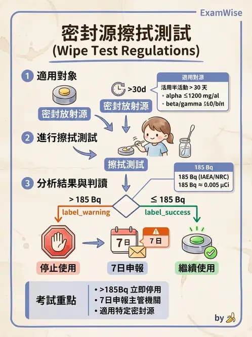 放射 - 輻射安全與保健物理 - AI 圖文解析預覽