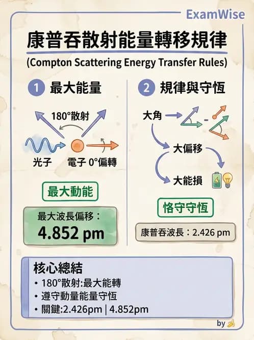 放射 - 光子作用機制 - AI 圖文解析預覽