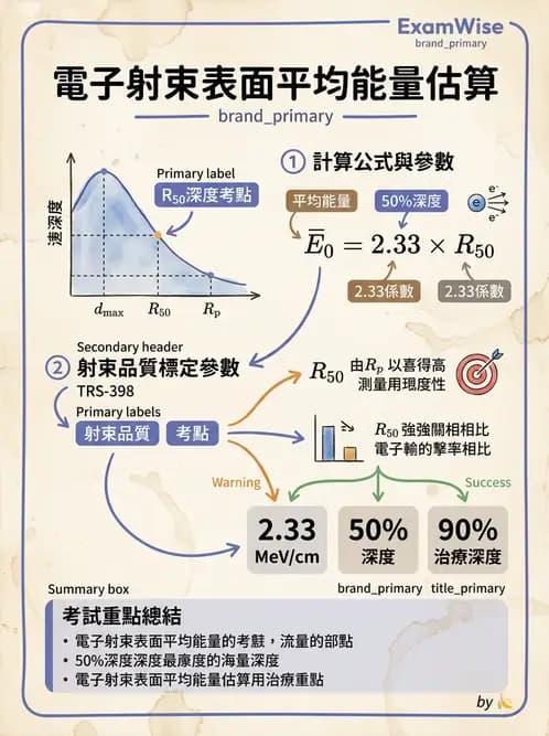 放射 - 劑量測定與計算 - AI 圖文解析預覽