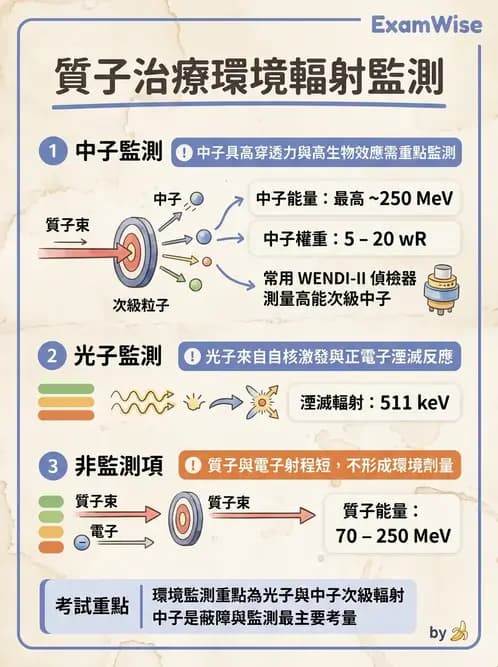 放射 - 輻射防護實務與環境監測 - AI 圖文解析預覽