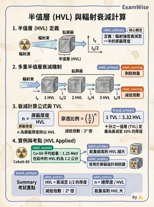 放射 - 屏蔽計算 - AI 圖文解析預覽