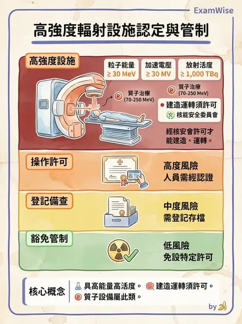 放射 - 輻射作業管理與設施許可 - AI 圖文解析預覽