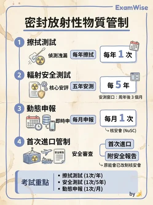 放射 - 輻射作業管理與設施許可 - AI 圖文解析預覽