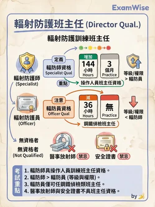 放射 - 人員資格與組織管理 - AI 圖文解析預覽