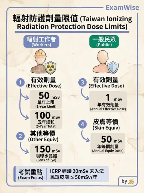 放射 - 劑量標準與防護原則 - AI 圖文解析預覽