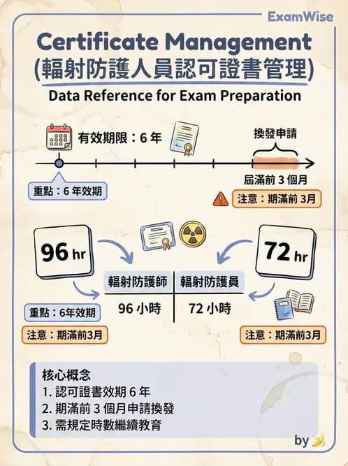 放射 - 人員資格與組織管理 - AI 圖文解析預覽
