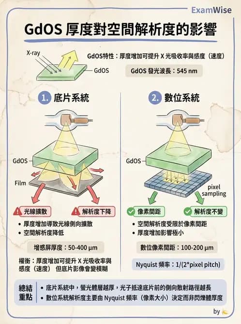 放射 - X光成像系統與影像品質 - AI 圖文解析預覽