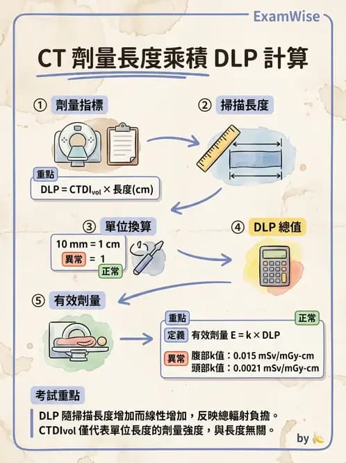放射 - 電腦斷層影像品質與劑量應用 - AI 圖文解析預覽