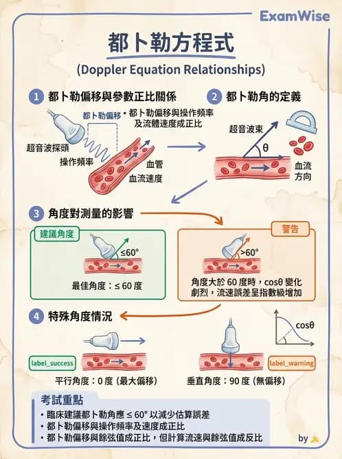 放射 - 都普勒超音波 - AI 圖文解析預覽