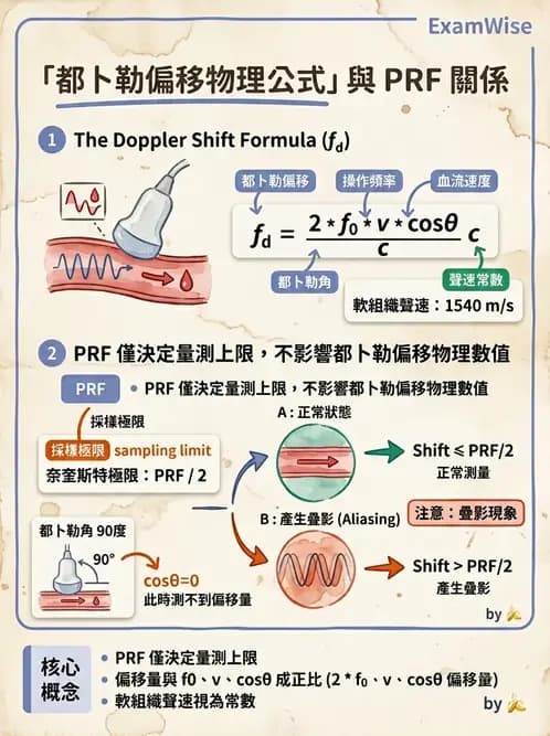 放射 - 都普勒超音波 - AI 圖文解析預覽