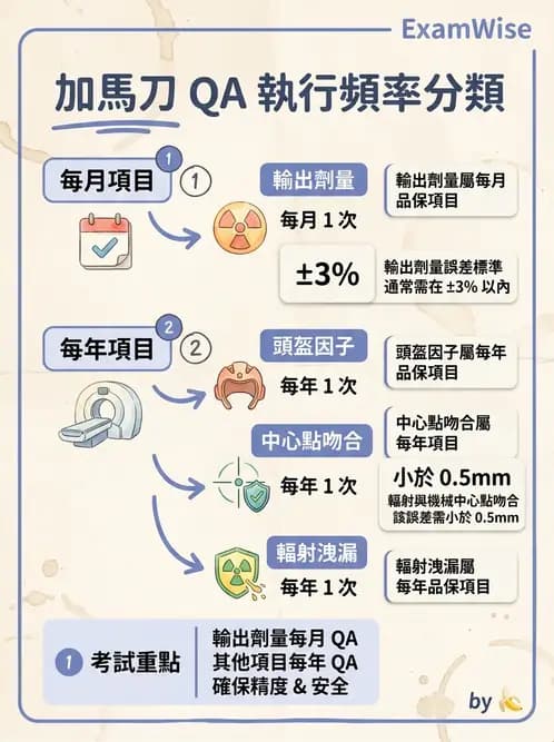 放射 - 遠隔治療機—準直系統、QA與特殊設備 - AI 圖文解析預覽