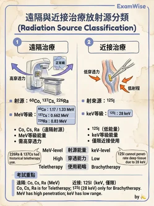 放射 - 遠隔治療機—機器結構與射束物理 - AI 圖文解析預覽