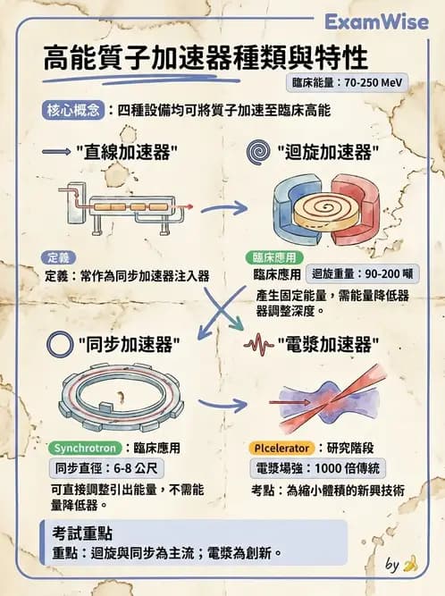 放射 - 質子及中子治療機 - AI 圖文解析預覽