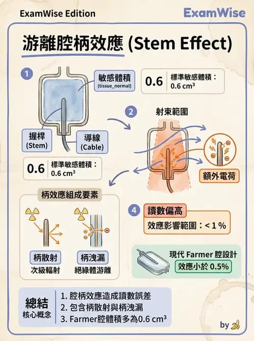 放射 - 游離腔劑量測量 - AI 圖文解析預覽