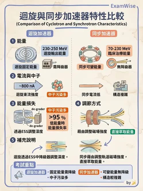 放射 - 質子及中子治療機 - AI 圖文解析預覽
