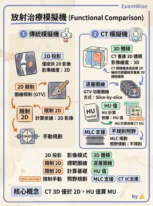 放射 - CT模擬攝影機與虛擬模擬定位 - AI 圖文解析預覽