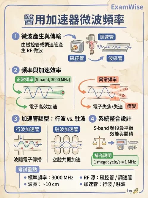 放射 - 遠隔治療機—機器結構與射束物理 - AI 圖文解析預覽