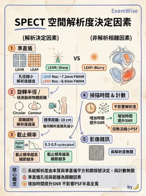 放射 - SPECT掃描參數、設備、衰減校正與QA - AI 圖文解析預覽