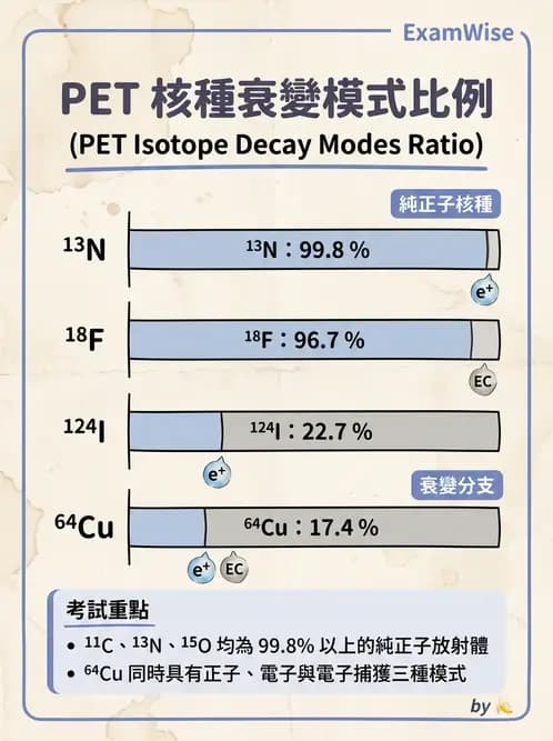 放射 - PET核種與儀器偵測原理 - AI 圖文解析預覽