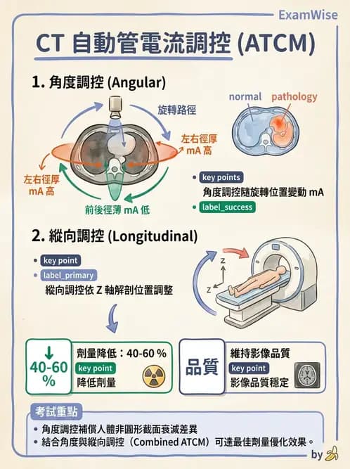 放射 - CT物理原理與掃描技術 - AI 圖文解析預覽