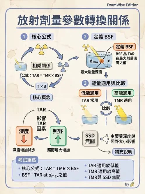 放射 - 深度劑量參數(PDD/TAR/TMR/TPR) - AI 圖文解析預覽