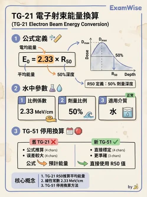 放射 - 電子射束物理特性與劑量分布 - AI 圖文解析預覽