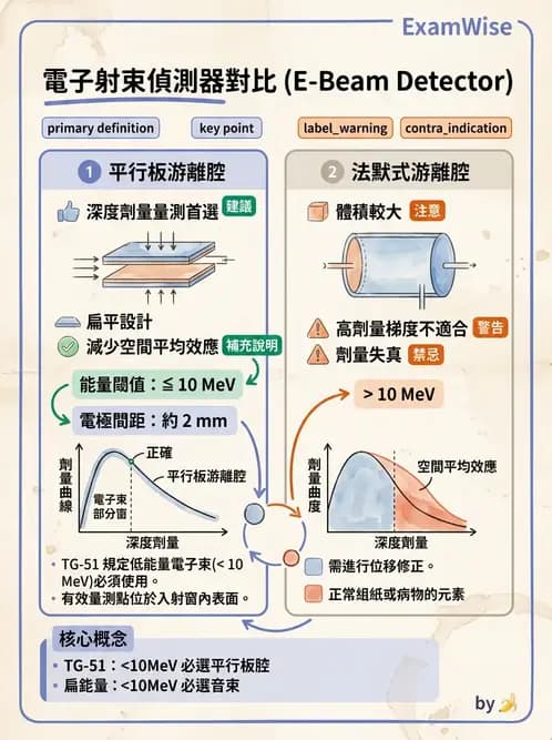 放射 - 電子射束物理特性與劑量分布 - AI 圖文解析預覽