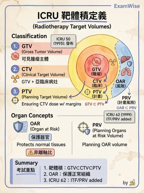 放射 - 放射治療靶區與劑量規範 - AI 圖文解析預覽