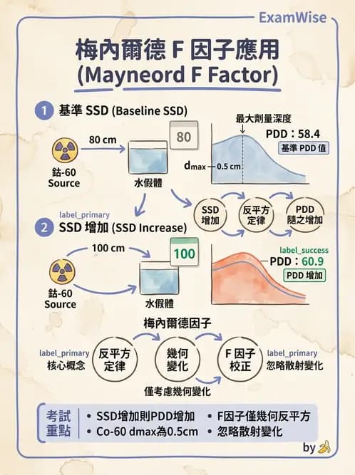 放射 - 深度劑量參數(PDD/TAR/TMR/TPR) - AI 圖文解析預覽