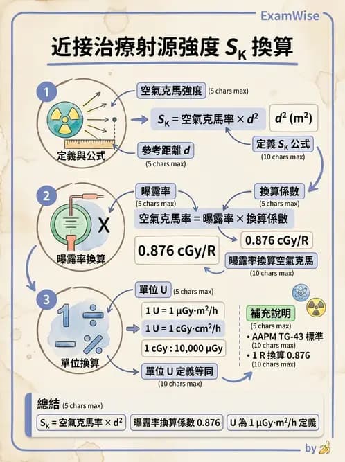 放射 - 近接治療射源物理與劑量計算 - AI 圖文解析預覽