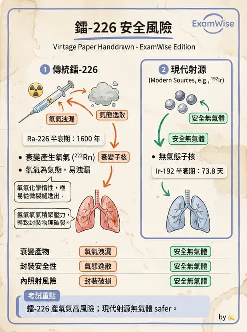 放射 - 近接治療射源物理與劑量計算 - AI 圖文解析預覽