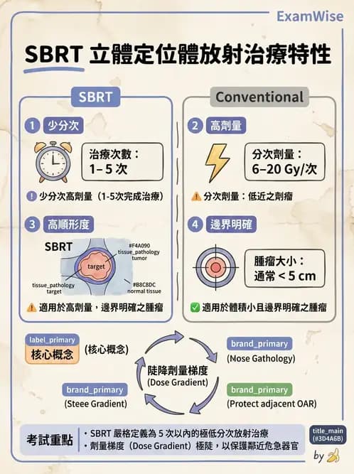 放射 - 立體定位軀體放射治療(SBRT) - AI 圖文解析預覽