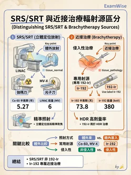 放射 - SRS/SRT設備與劑量物理 - AI 圖文解析預覽