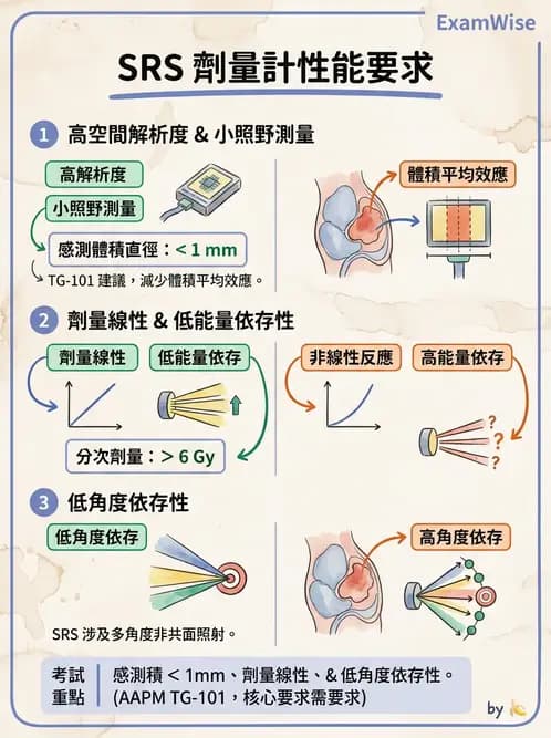 放射 - SRS/SRT設備與劑量物理 - AI 圖文解析預覽
