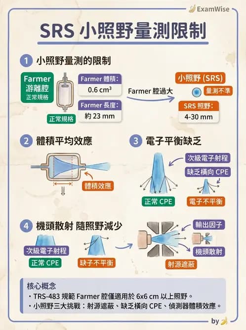 放射 - SRS/SRT設備與劑量物理 - AI 圖文解析預覽