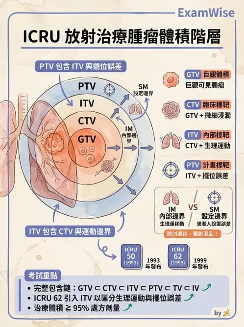 放射 - 放射治療靶區與劑量規範 - AI 圖文解析預覽