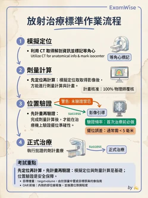 放射 - 臨床放射治療品保 - AI 圖文解析預覽
