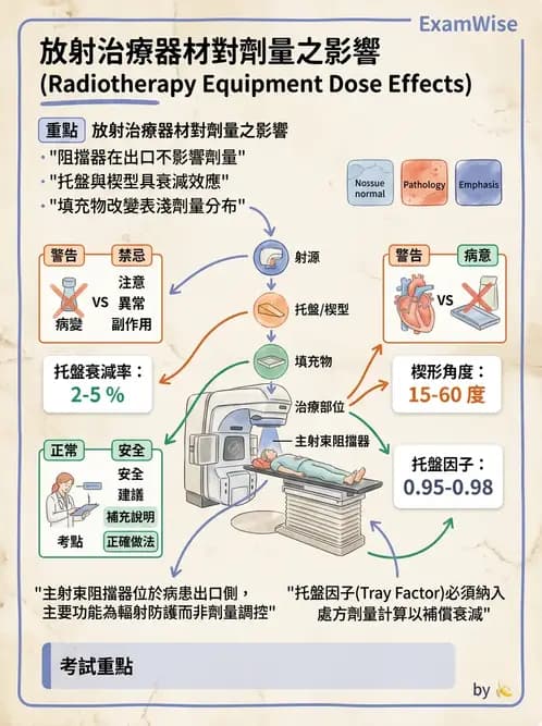 放射 - 射束幾何、照野設計與楔形濾器 - AI 圖文解析預覽