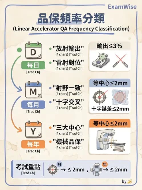 放射 - 直線加速器品保規範 - AI 圖文解析預覽