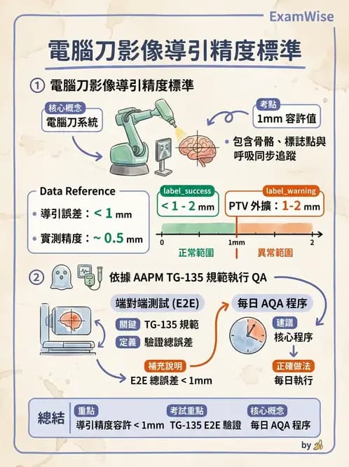 放射 - 放射治療劑量儀器與特殊設備品保 - AI 圖文解析預覽