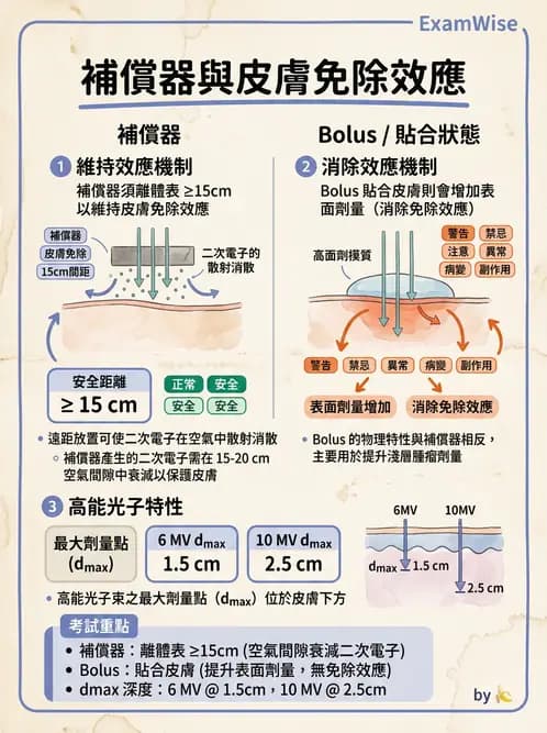 放射 - 射束幾何、照野設計與楔形濾器 - AI 圖文解析預覽