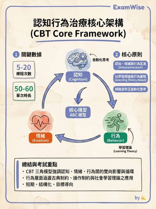護理師 - 心理治療與團體治療 - AI 圖文解析預覽